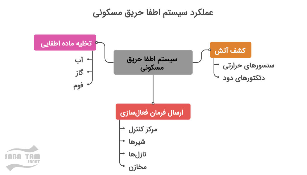 سیستم اطفا حریق ساختمان
